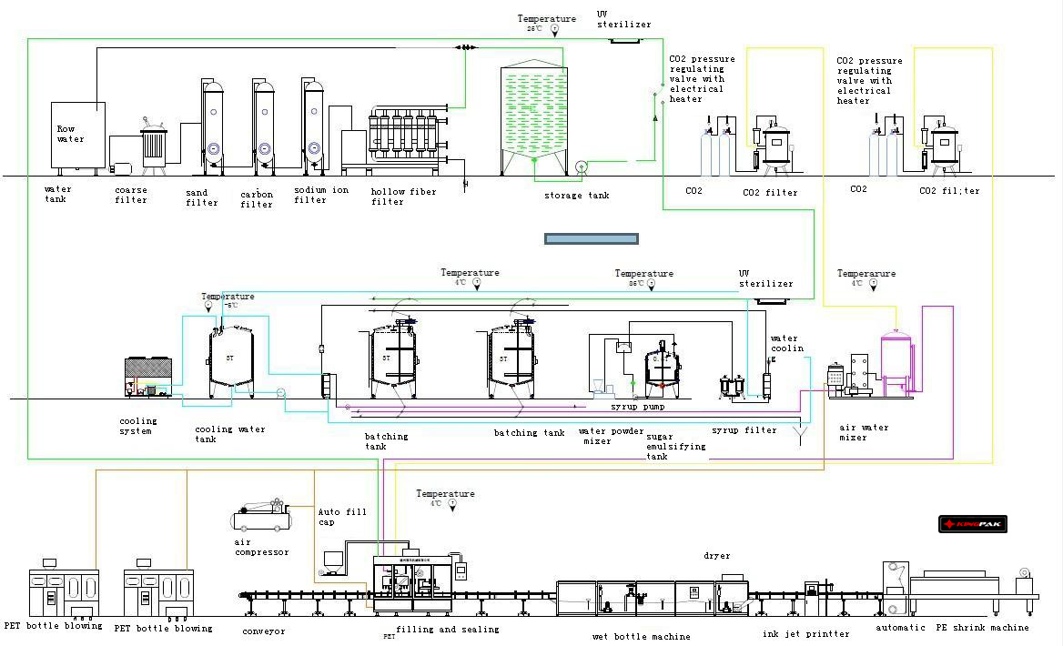 Soda water with Gas Production Line