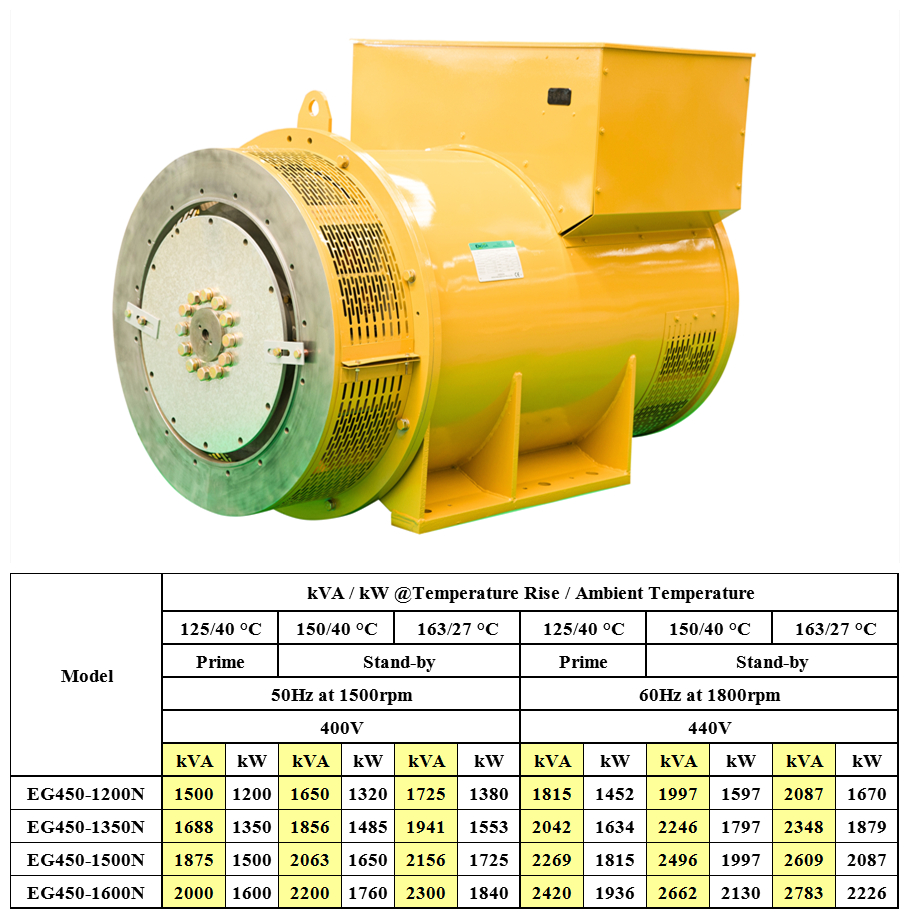 N Series: EG450N (1200kW~1600kW)