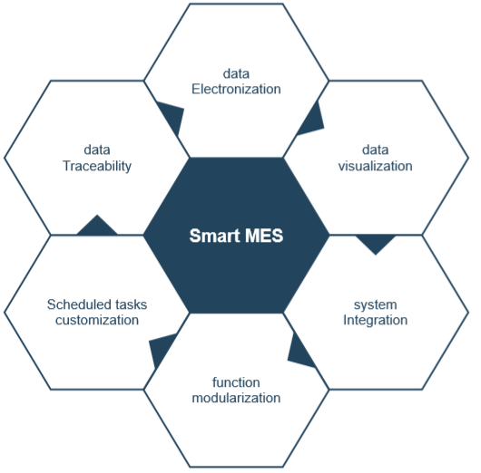 Smart MES System Solution for digital factory of household appliances