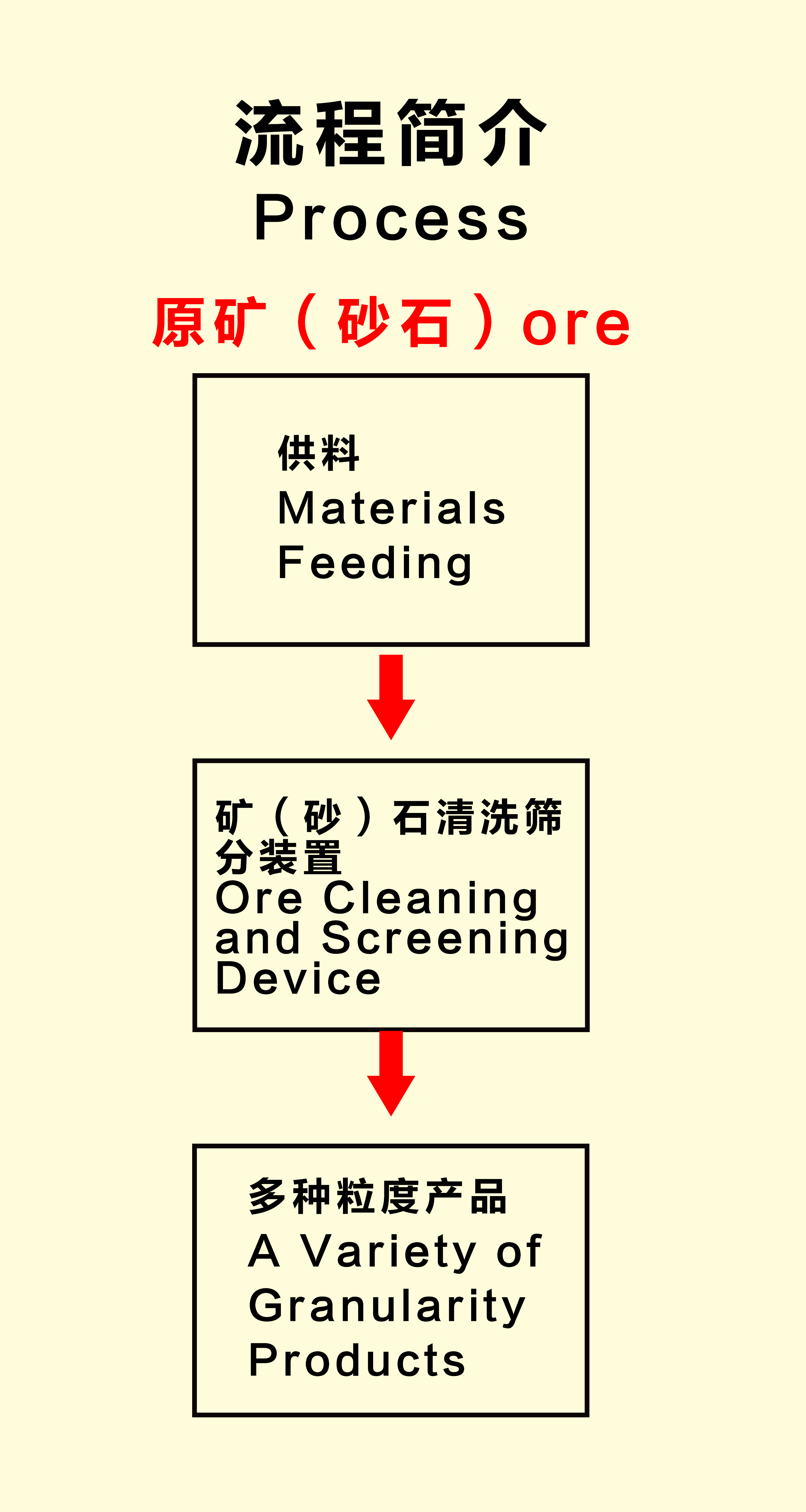 Ore Cleaning and Screening Device