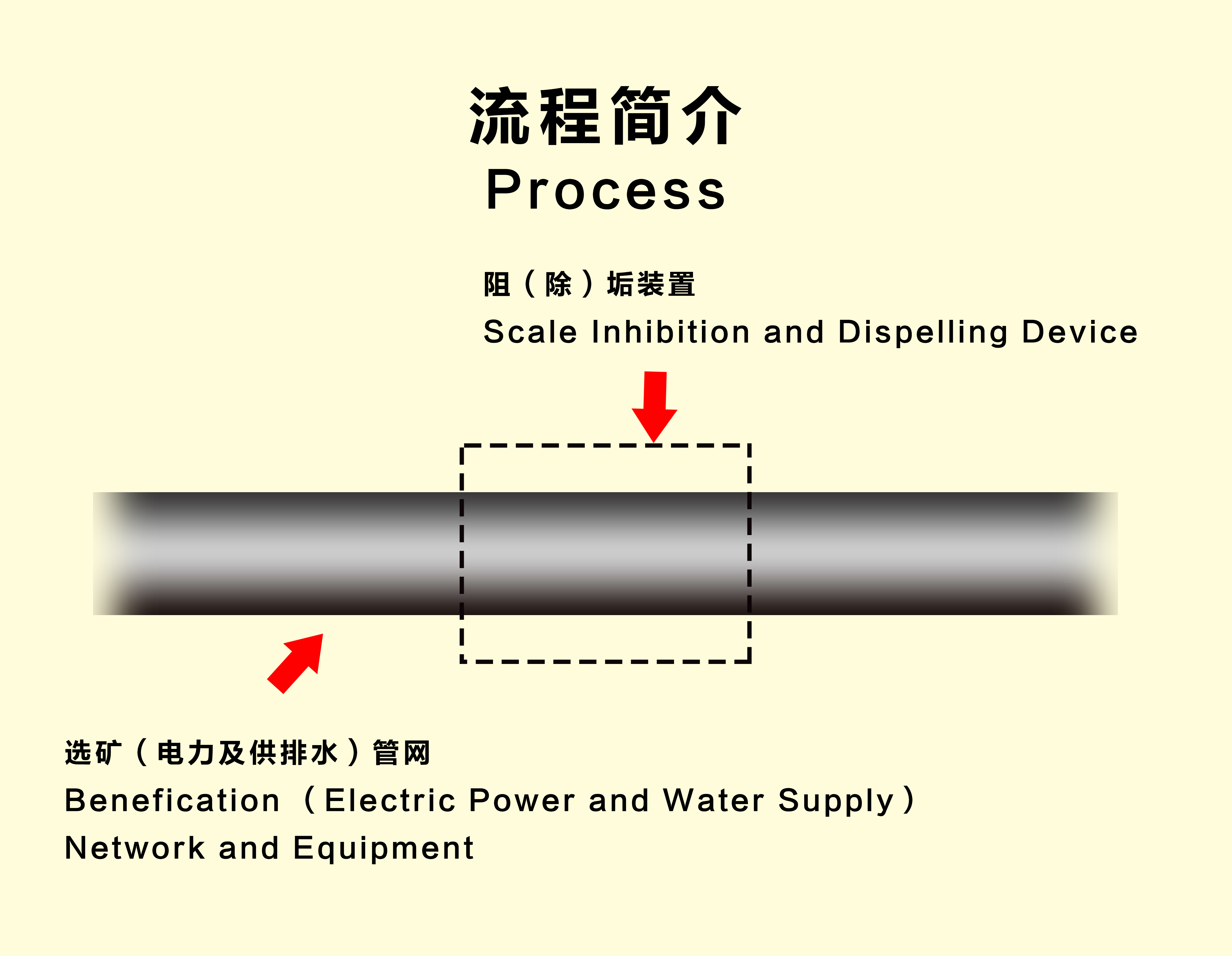 Scale Inhibition and Dispelling Device